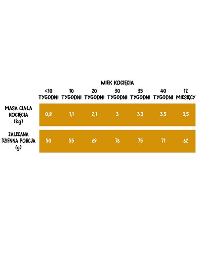 WIEJSKA ZAGRODA - dinde et poulet pour chatons - 1,6 kg