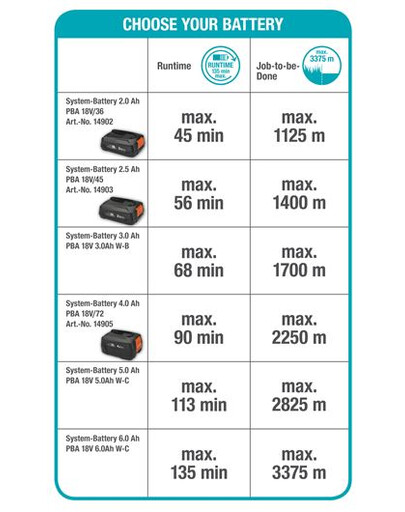 GARDENA Coupe-herbe sans fil ComfortCut 23/18V P4A avec batterie